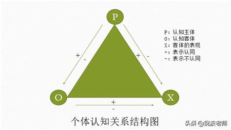 三角平衡|平衡理論